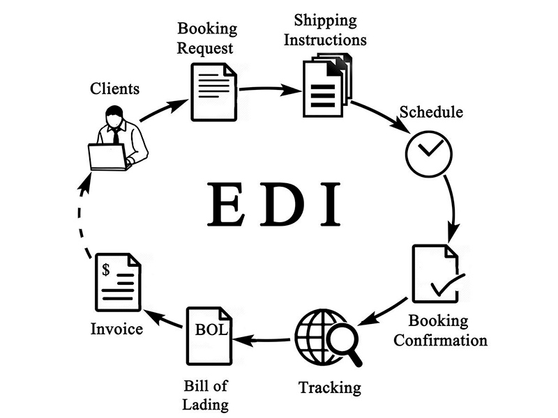 edi申請(qǐng)多久下來？時(shí)間介紹！